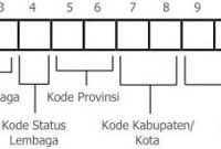 kode kabupaten provinsi nomor statistik kementerian agama