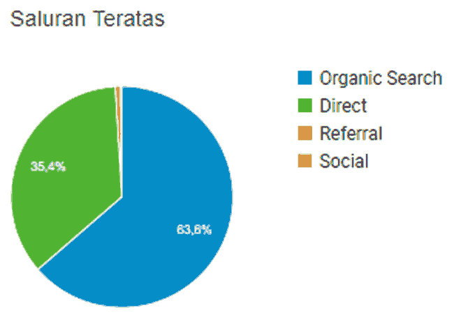 grafik prosentase pengunjung blog dari media sosial